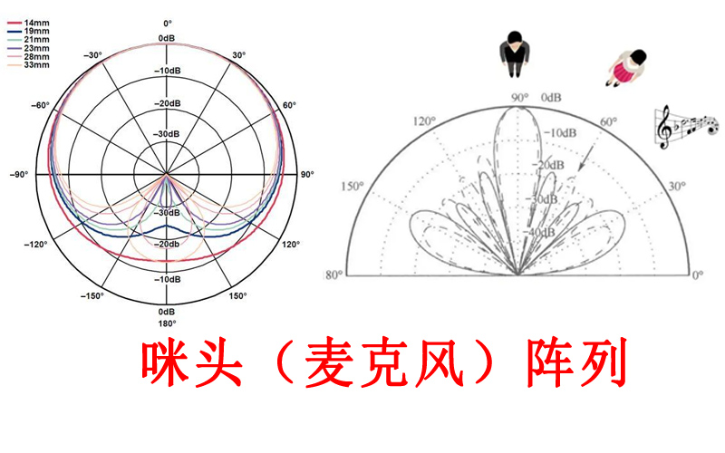 咪頭（麥克風）陣列使用原理