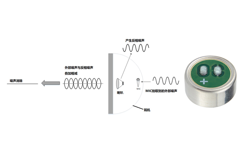 麥克風咪頭規格指標對于耳機降噪效果的影響