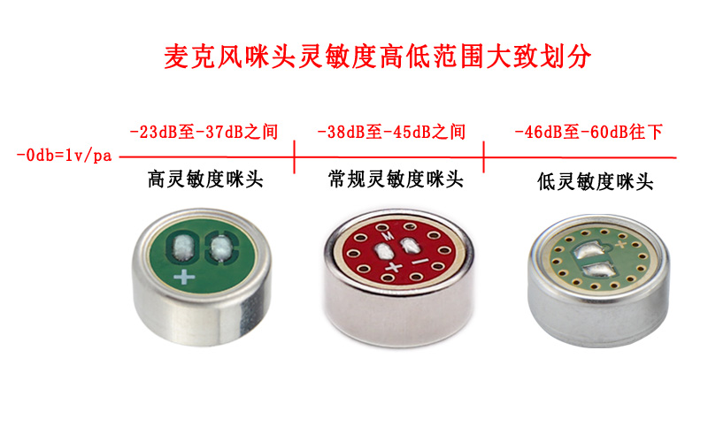 咪頭靈敏度越高越好嗎？